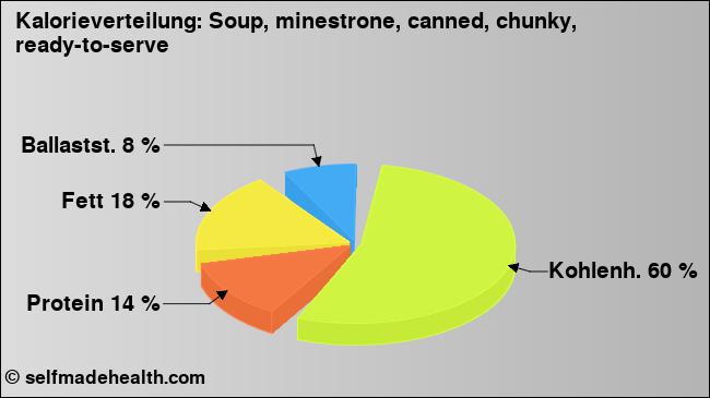 Kalorienverteilung: Soup, minestrone, canned, chunky, ready-to-serve (Grafik, Nährwerte)