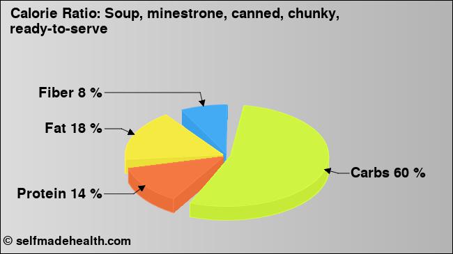 Calorie ratio: Soup, minestrone, canned, chunky, ready-to-serve (chart, nutrition data)