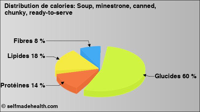 Calories: Soup, minestrone, canned, chunky, ready-to-serve (diagramme, valeurs nutritives)
