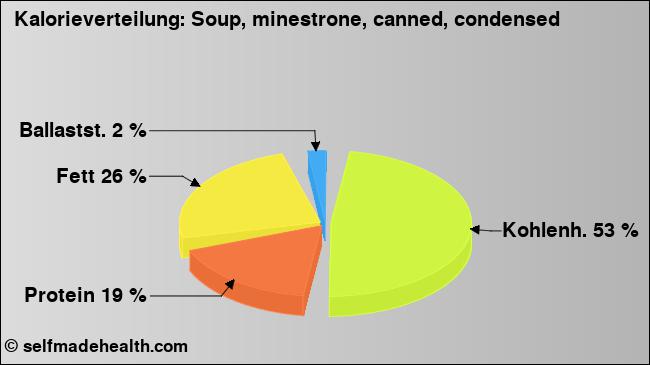 Kalorienverteilung: Soup, minestrone, canned, condensed (Grafik, Nährwerte)