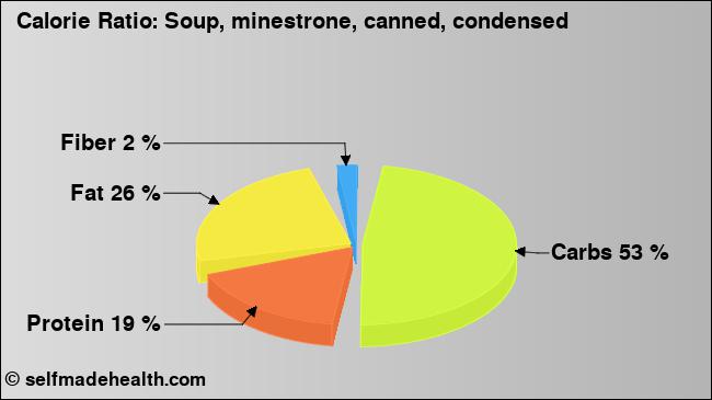 Calorie ratio: Soup, minestrone, canned, condensed (chart, nutrition data)