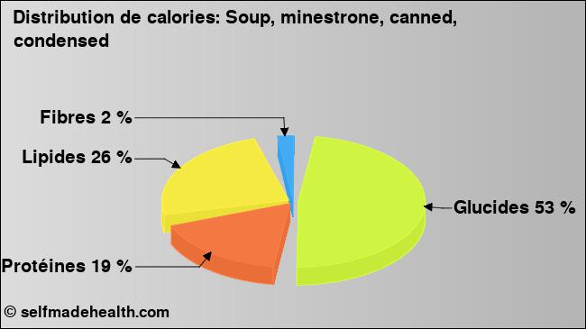 Calories: Soup, minestrone, canned, condensed (diagramme, valeurs nutritives)