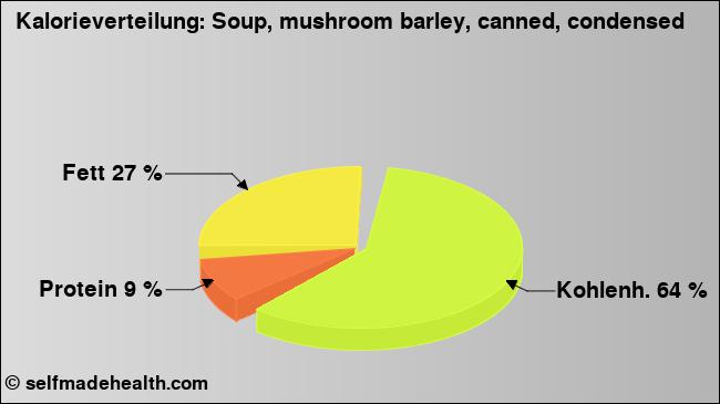 Kalorienverteilung: Soup, mushroom barley, canned, condensed (Grafik, Nährwerte)