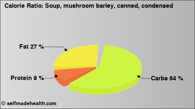 Calorie ratio: Soup, mushroom barley, canned, condensed (chart, nutrition data)