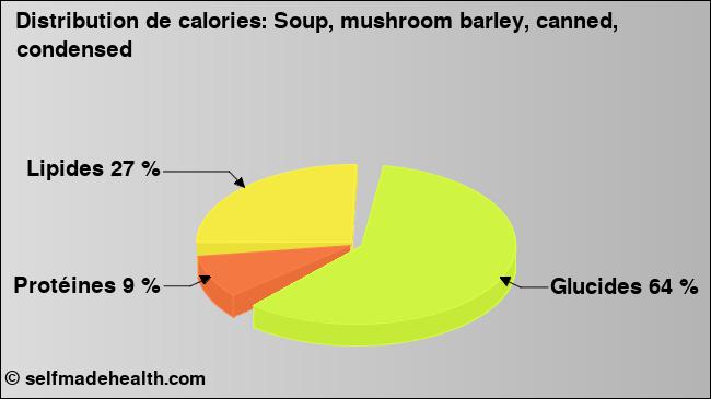Calories: Soup, mushroom barley, canned, condensed (diagramme, valeurs nutritives)