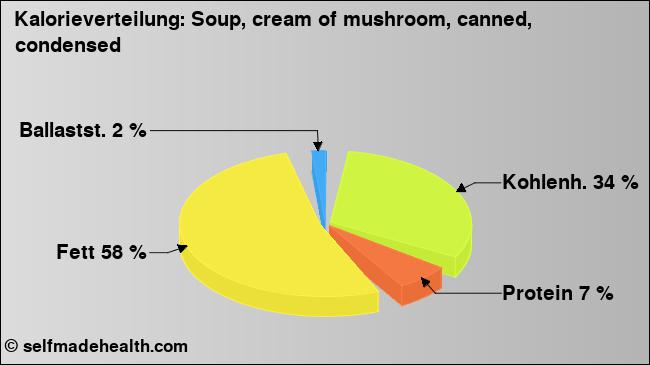 Kalorienverteilung: Soup, cream of mushroom, canned, condensed (Grafik, Nährwerte)