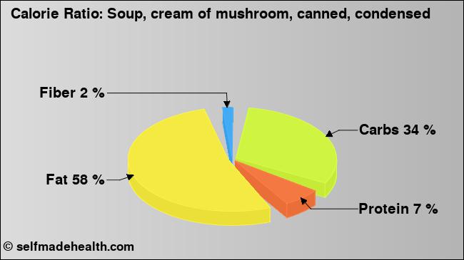 Calorie ratio: Soup, cream of mushroom, canned, condensed (chart, nutrition data)