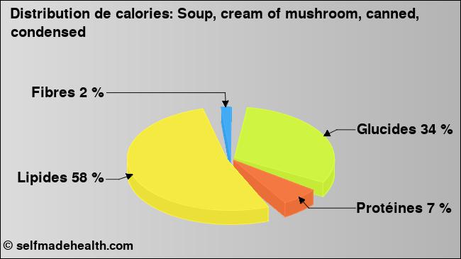 Calories: Soup, cream of mushroom, canned, condensed (diagramme, valeurs nutritives)
