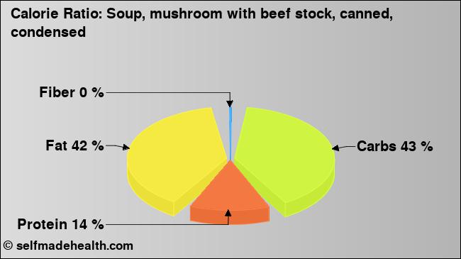 Calorie ratio: Soup, mushroom with beef stock, canned, condensed (chart, nutrition data)
