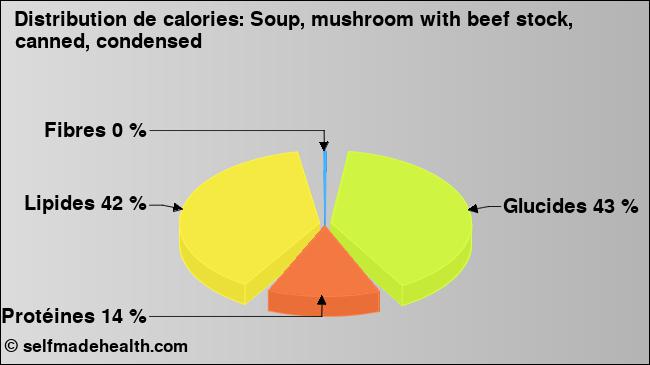 Calories: Soup, mushroom with beef stock, canned, condensed (diagramme, valeurs nutritives)