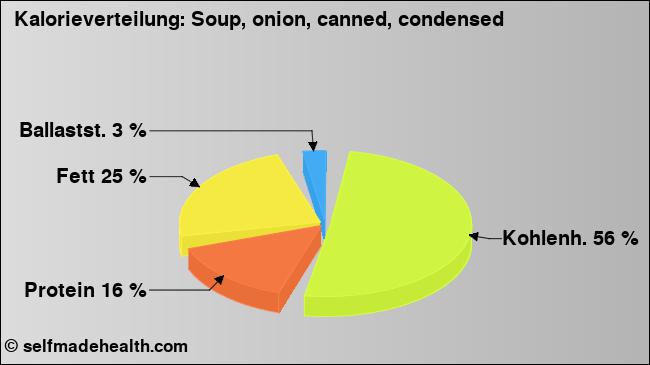 Kalorienverteilung: Soup, onion, canned, condensed (Grafik, Nährwerte)