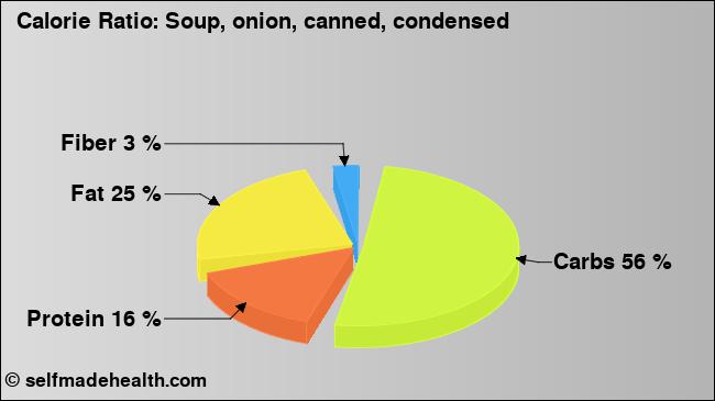 Calorie ratio: Soup, onion, canned, condensed (chart, nutrition data)