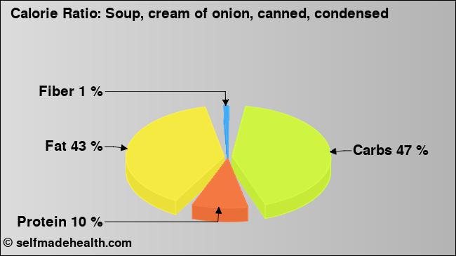 Calorie ratio: Soup, cream of onion, canned, condensed (chart, nutrition data)