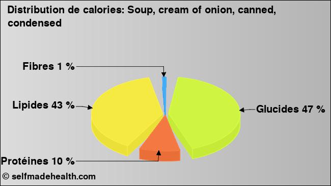 Calories: Soup, cream of onion, canned, condensed (diagramme, valeurs nutritives)