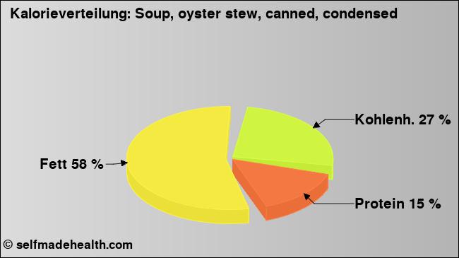 Kalorienverteilung: Soup, oyster stew, canned, condensed (Grafik, Nährwerte)