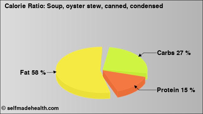 Calorie ratio: Soup, oyster stew, canned, condensed (chart, nutrition data)