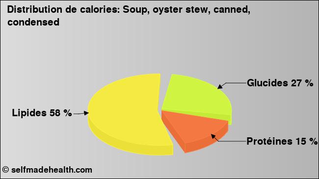 Calories: Soup, oyster stew, canned, condensed (diagramme, valeurs nutritives)