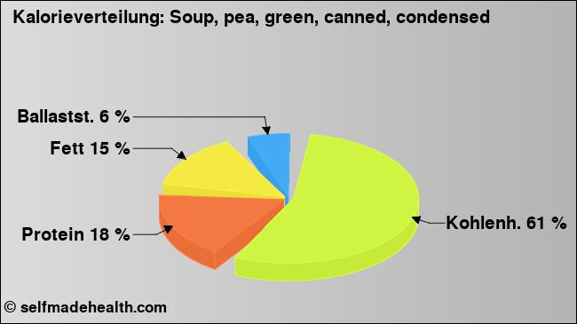 Kalorienverteilung: Soup, pea, green, canned, condensed (Grafik, Nährwerte)