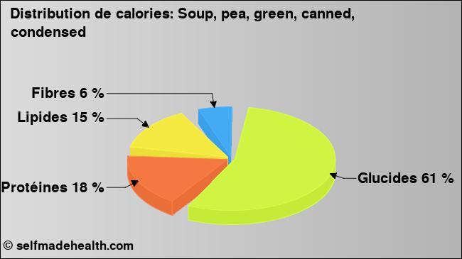 Calories: Soup, pea, green, canned, condensed (diagramme, valeurs nutritives)