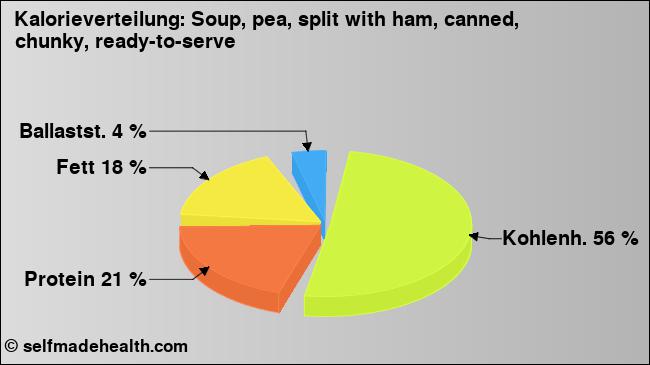 Kalorienverteilung: Soup, pea, split with ham, canned, chunky, ready-to-serve (Grafik, Nährwerte)