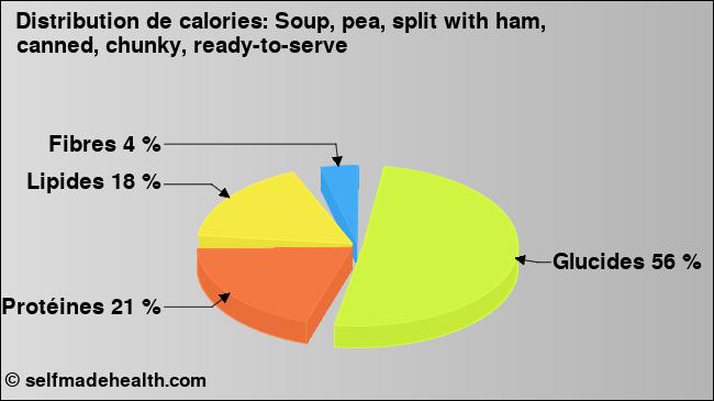 Calories: Soup, pea, split with ham, canned, chunky, ready-to-serve (diagramme, valeurs nutritives)