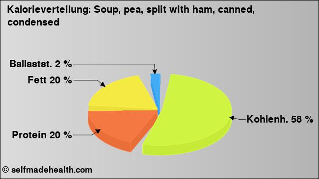 Kalorienverteilung: Soup, pea, split with ham, canned, condensed (Grafik, Nährwerte)