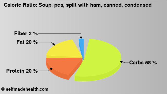 Calorie ratio: Soup, pea, split with ham, canned, condensed (chart, nutrition data)