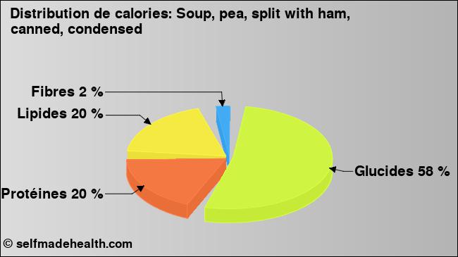Calories: Soup, pea, split with ham, canned, condensed (diagramme, valeurs nutritives)
