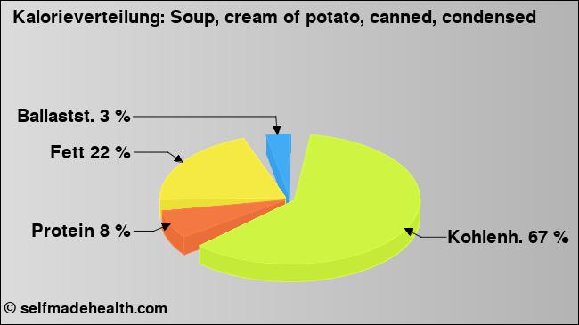 Kalorienverteilung: Soup, cream of potato, canned, condensed (Grafik, Nährwerte)