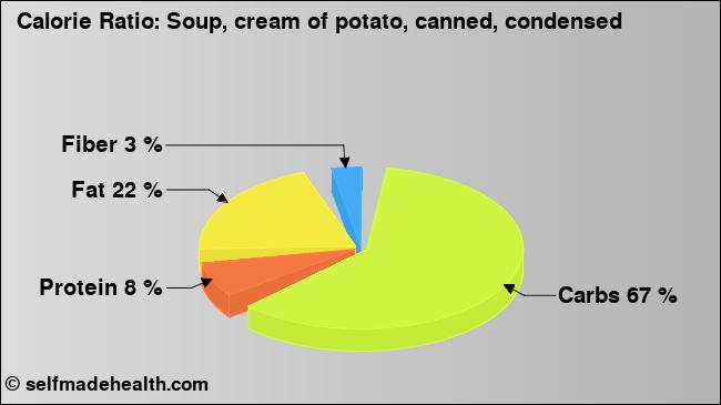Calorie ratio: Soup, cream of potato, canned, condensed (chart, nutrition data)