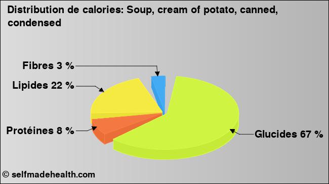 Calories: Soup, cream of potato, canned, condensed (diagramme, valeurs nutritives)