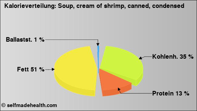 Kalorienverteilung: Soup, cream of shrimp, canned, condensed (Grafik, Nährwerte)