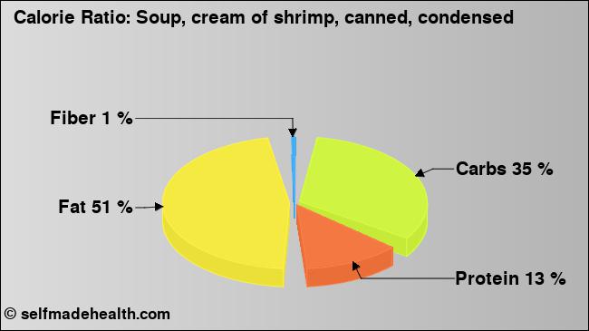 Calorie ratio: Soup, cream of shrimp, canned, condensed (chart, nutrition data)