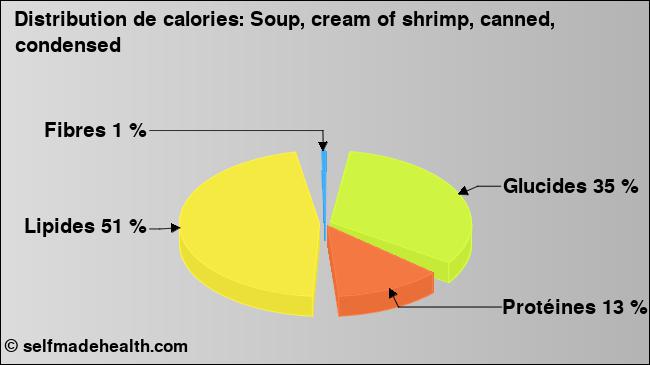 Calories: Soup, cream of shrimp, canned, condensed (diagramme, valeurs nutritives)