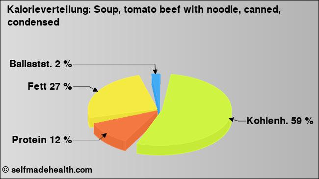 Kalorienverteilung: Soup, tomato beef with noodle, canned, condensed (Grafik, Nährwerte)