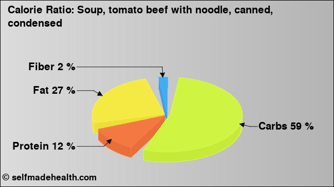 Calorie ratio: Soup, tomato beef with noodle, canned, condensed (chart, nutrition data)