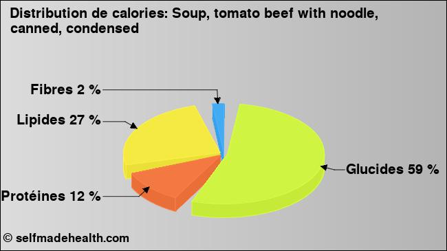 Calories: Soup, tomato beef with noodle, canned, condensed (diagramme, valeurs nutritives)