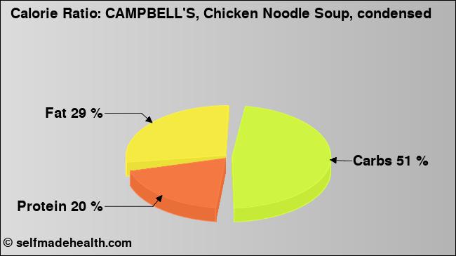 Calorie ratio: CAMPBELL'S, Chicken Noodle Soup, condensed (chart, nutrition data)