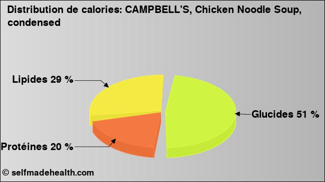 Calories: CAMPBELL'S, Chicken Noodle Soup, condensed (diagramme, valeurs nutritives)