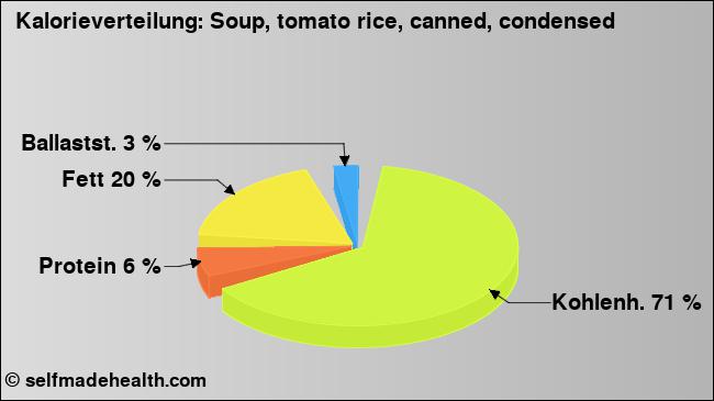 Kalorienverteilung: Soup, tomato rice, canned, condensed (Grafik, Nährwerte)