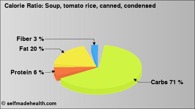 Calorie ratio: Soup, tomato rice, canned, condensed (chart, nutrition data)