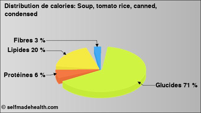 Calories: Soup, tomato rice, canned, condensed (diagramme, valeurs nutritives)