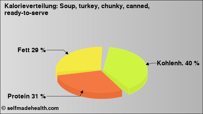 Kalorienverteilung: Soup, turkey, chunky, canned, ready-to-serve (Grafik, Nährwerte)
