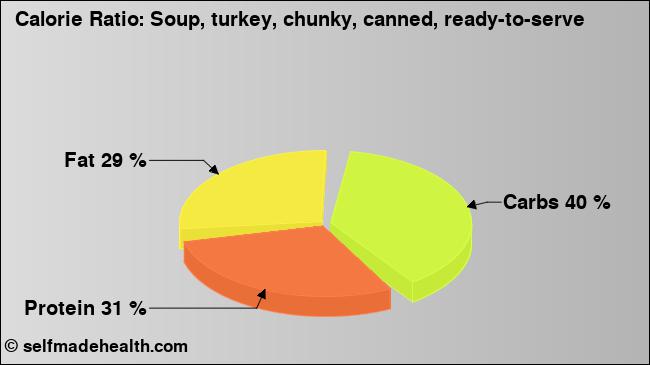 Calorie ratio: Soup, turkey, chunky, canned, ready-to-serve (chart, nutrition data)