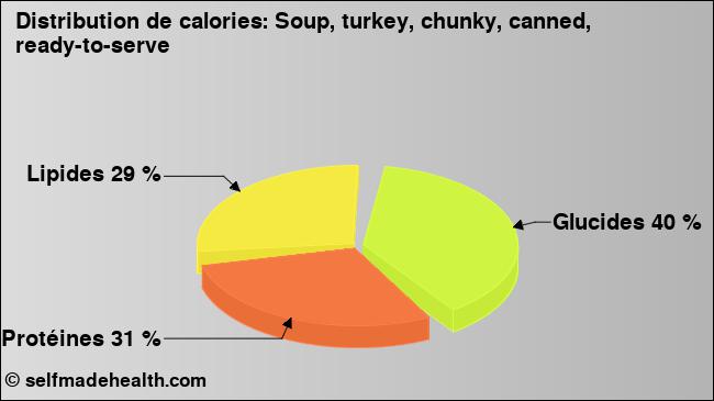 Calories: Soup, turkey, chunky, canned, ready-to-serve (diagramme, valeurs nutritives)