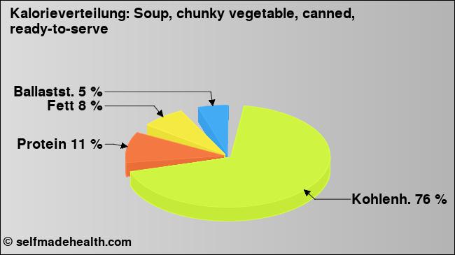 Kalorienverteilung: Soup, chunky vegetable, canned, ready-to-serve (Grafik, Nährwerte)