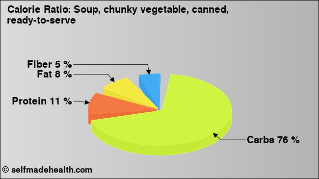 Calorie ratio: Soup, chunky vegetable, canned, ready-to-serve (chart, nutrition data)