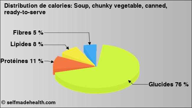 Calories: Soup, chunky vegetable, canned, ready-to-serve (diagramme, valeurs nutritives)