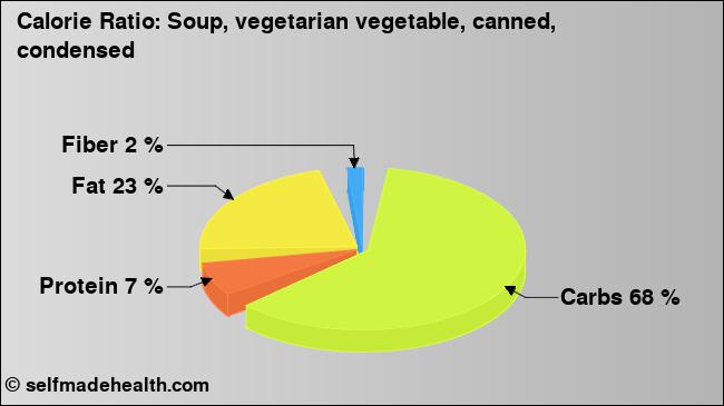 Calorie ratio: Soup, vegetarian vegetable, canned, condensed (chart, nutrition data)