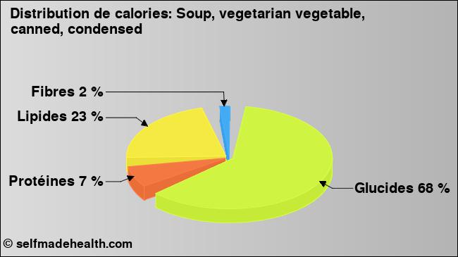 Calories: Soup, vegetarian vegetable, canned, condensed (diagramme, valeurs nutritives)
